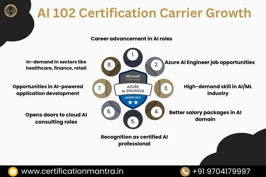 AI 102 Certification Training in Hyderabad​carrier growth
