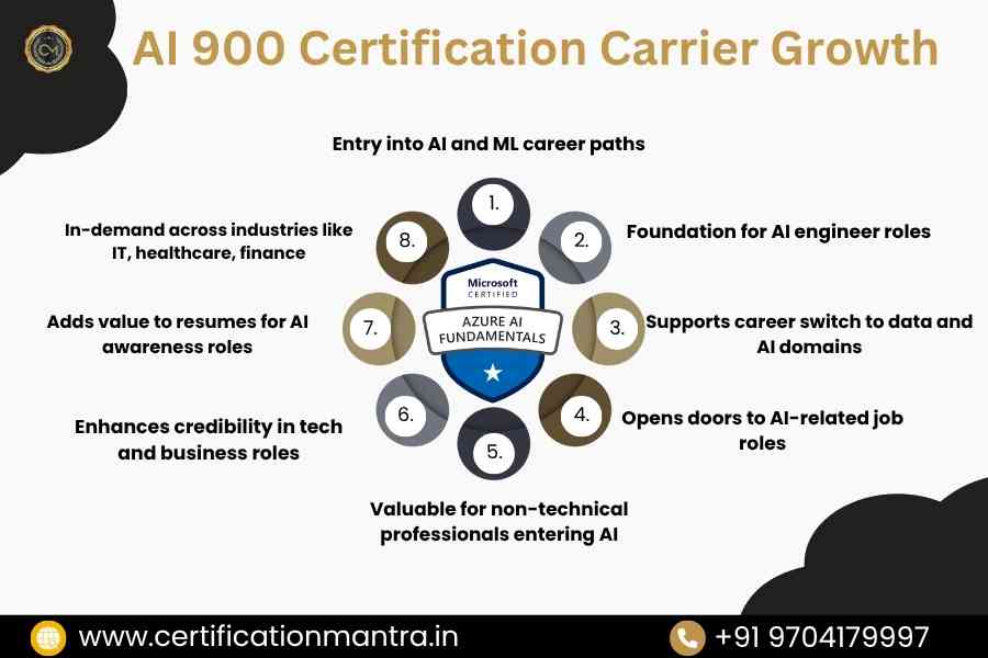 AI 900 certification Training in Hyderabad carrier growth