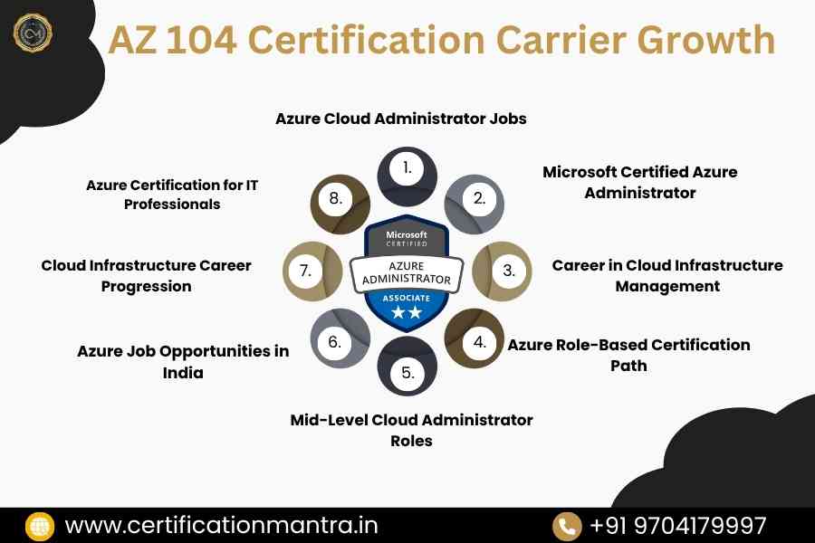 AZ 104 certification training in Hyderabad carrier growth