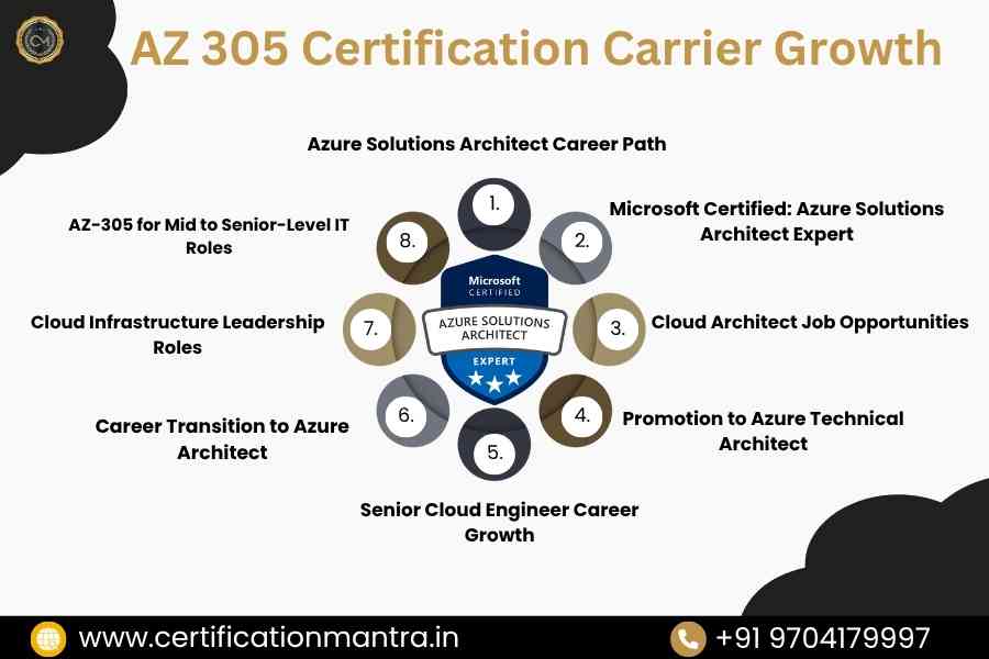 AZ-305 Certification Training in Hyderabad​carrier growth