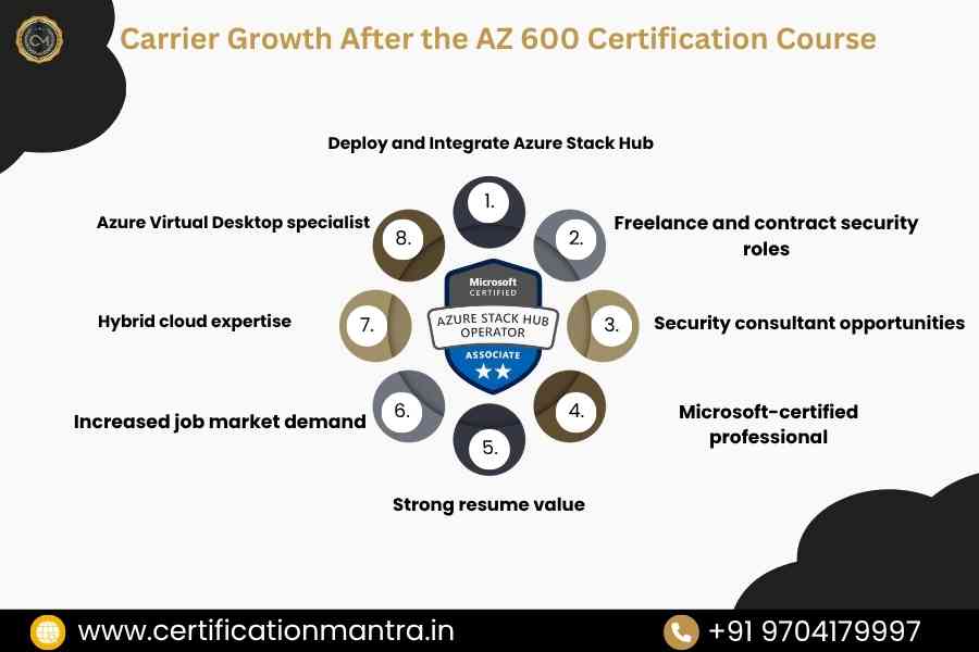 AZ 600 certification training in hyderabad carrier growth