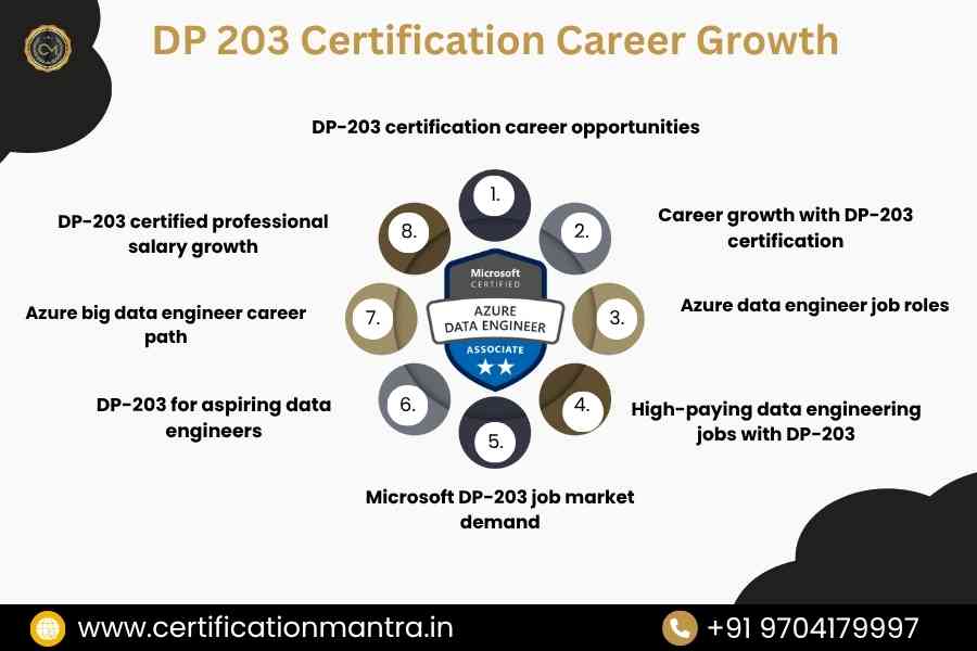 DP 203 Certification Training in Hyderabad Career Growth