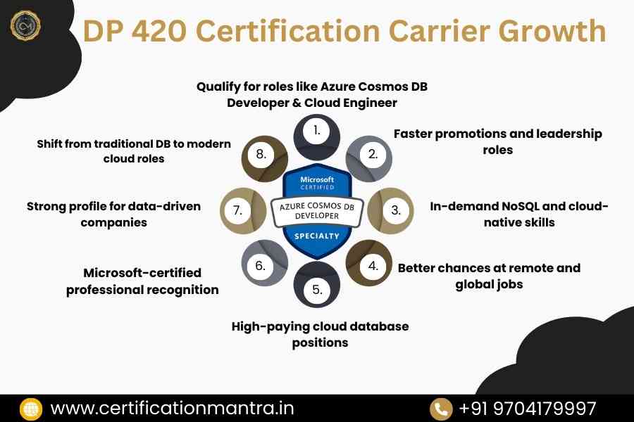 DP 420 certification training in Hyderabad carrier growth