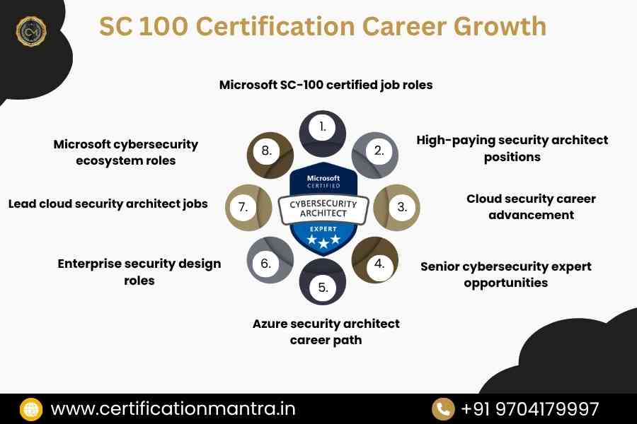SC 100 Certification Training in Hyderabad Career Growth