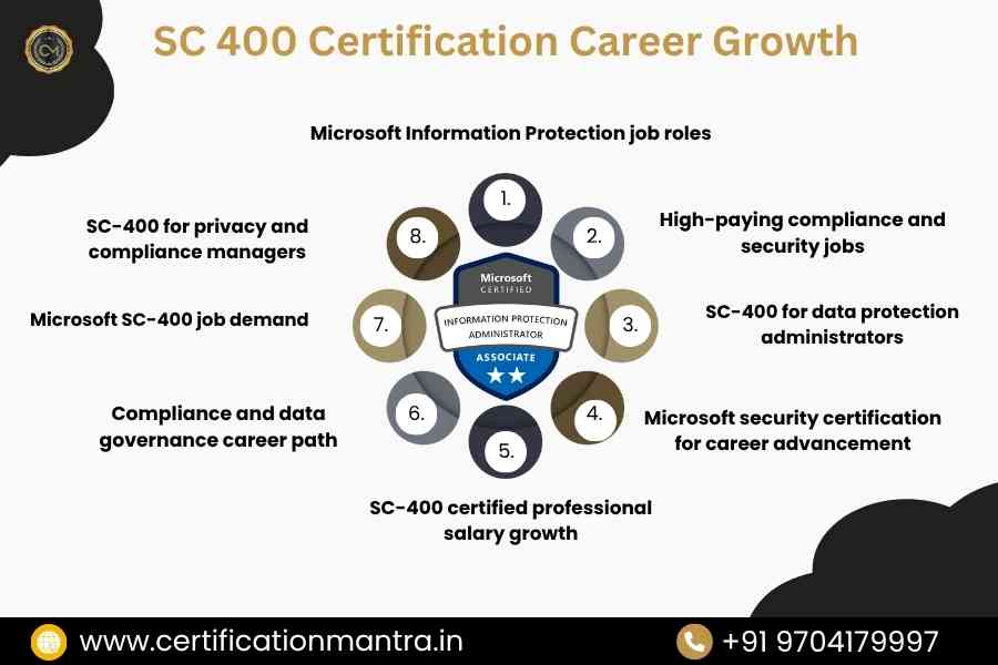 SC 400 Certification Training in Hyderabad Career Growth
