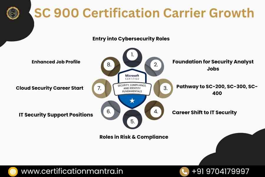 SC 900 Certification Training in Hyderabad​carrier growth