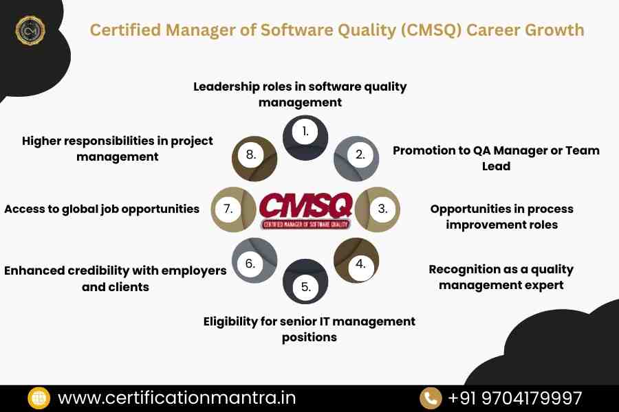 Certified Manager of Software Quality (CMSQ) certification Training in Hyderabad career growth