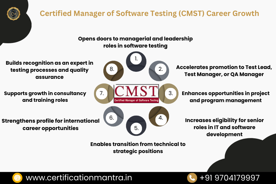Certified Manager of Software Testing (CMST) Certification Training in Hyderabad career growth