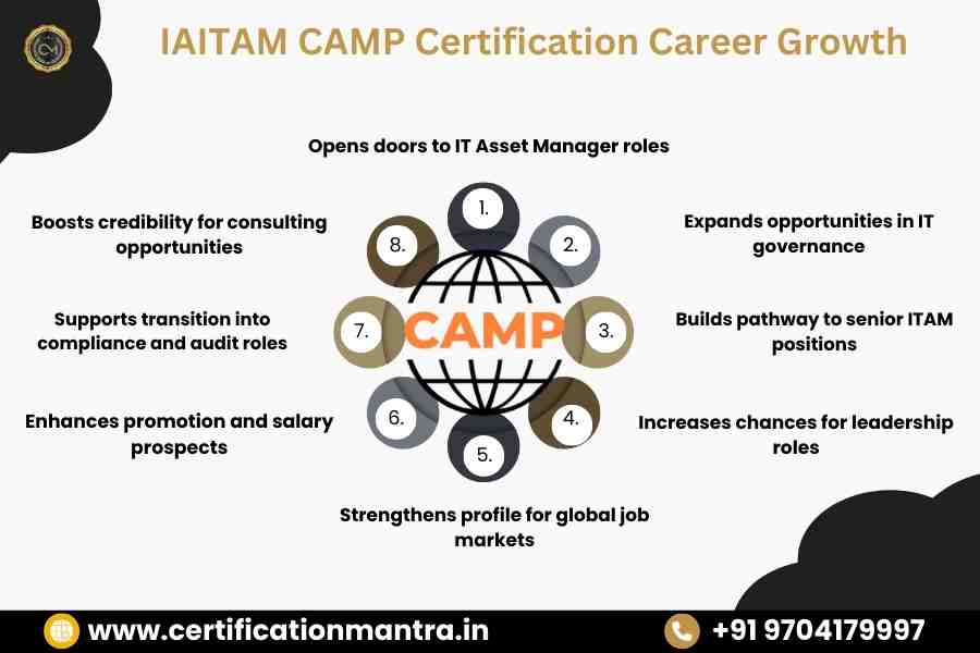 CCSK certification Training in Hyderabad career growth