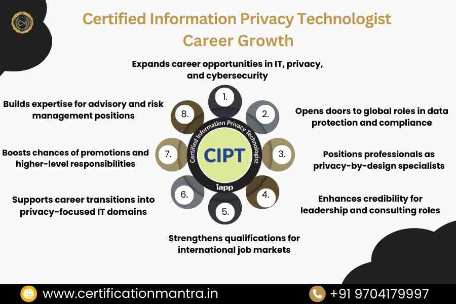 CIPT Certification Training in Hyderabad career growth