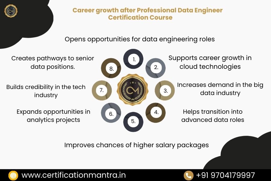 Professional Data Engineer Certification Training in Hyderabad Career Growth