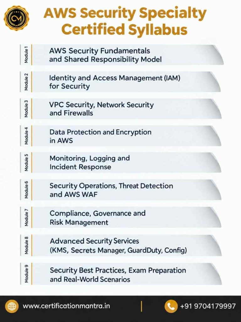 AWS Certified Security – Specialty Exam Highlights