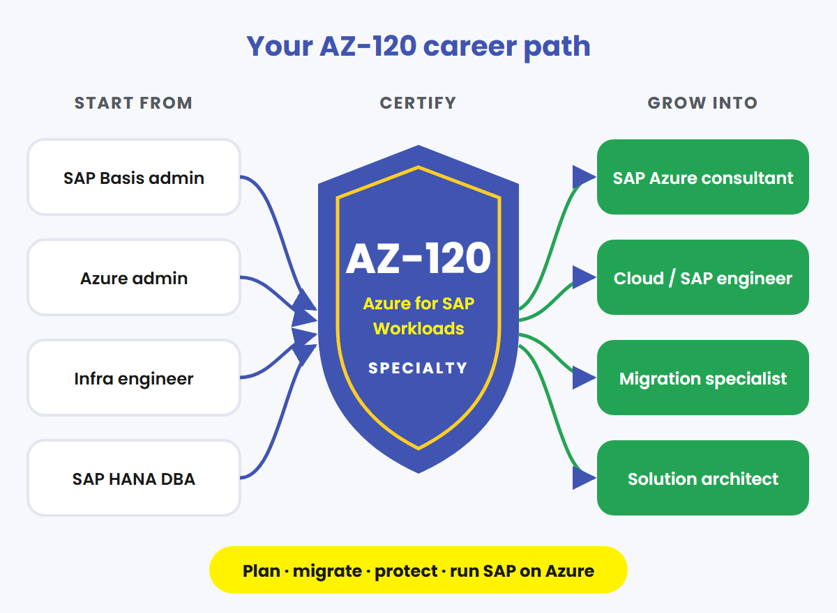 AZ-120 career path from SAP Basis, Azure admin and infrastructure roles to SAP on Azure consultant and architect roles