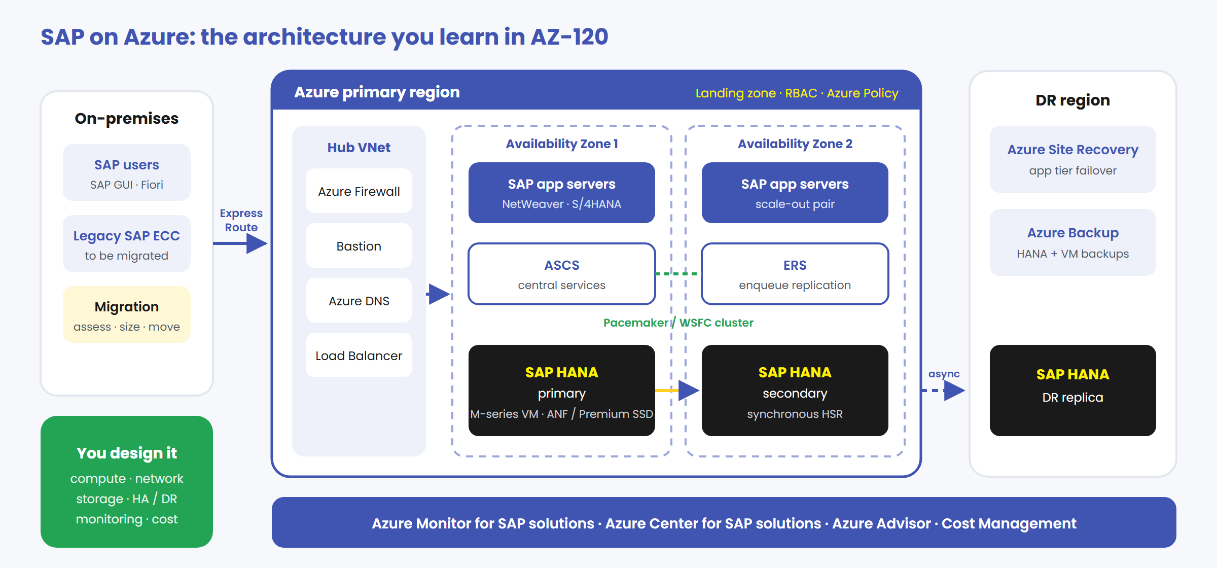SAP on Azure reference architecture covered in the AZ-120 course: ExpressRoute, hub network, SAP app servers, ASCS/ERS cluster, SAP HANA replication across availability zones and a DR region